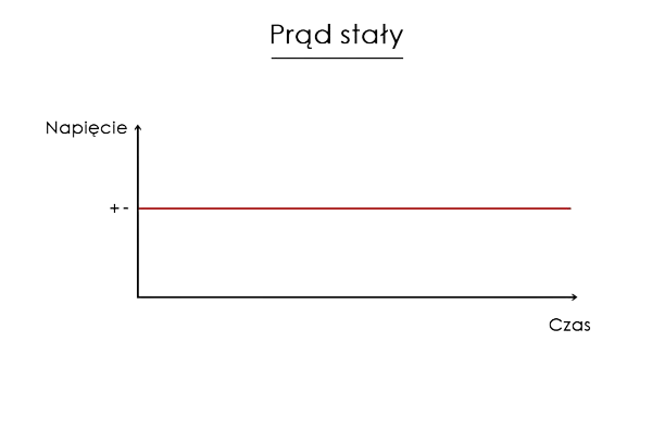 prąd staly